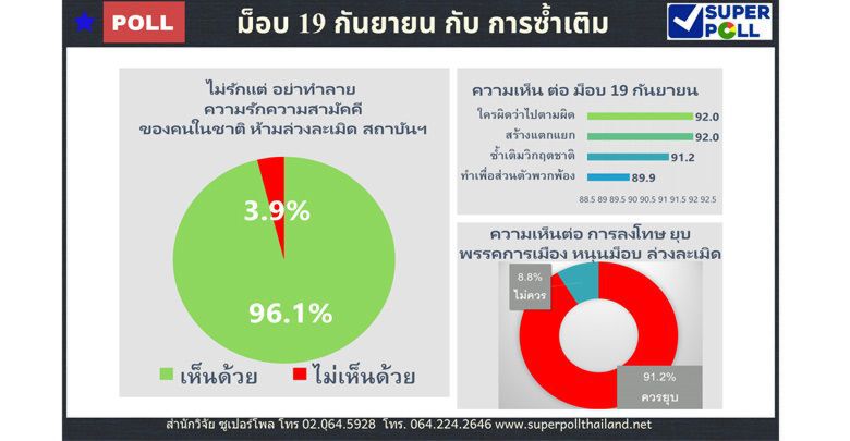 ซูเปอร์โพล ชี้"ม็อบ 19 ก.ย." ซ้ำเติมเติมวิกฤตชาติ และความเดือดร้อนประชาชน