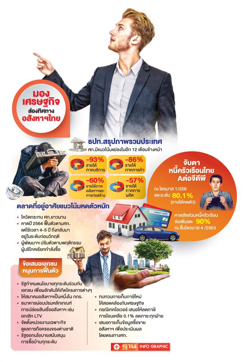  อสังหาฯ  ติดหล่มยาว 
