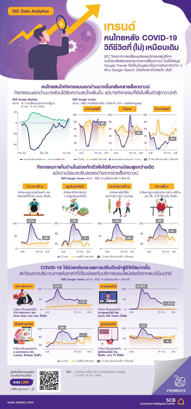 เทรนด์คนไทยหลัง COVID-19 วิถีชีวิตที่ (ไม่) เหมือนเดิม