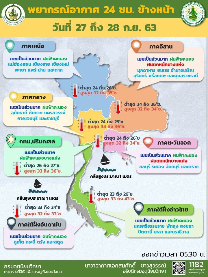  พยากรณ์อากาศวันนี้ มีฝนเพิ่มขึ้น เตือน 14 จังหวัดระวังฝนตกหนัก