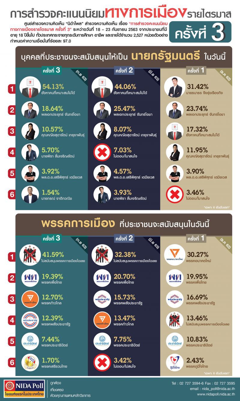 โพลสำรวจคนไทยไม่มี "นายกฯ-พรรคการเมือง" ที่ถูกใจสุด