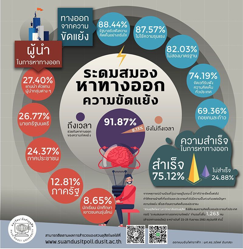 โพลชี้ถึงเวลาต้องหาทางออกความขัดแย้ง  รัฐบาลต้องรับฟังอย่างจริงใจ
