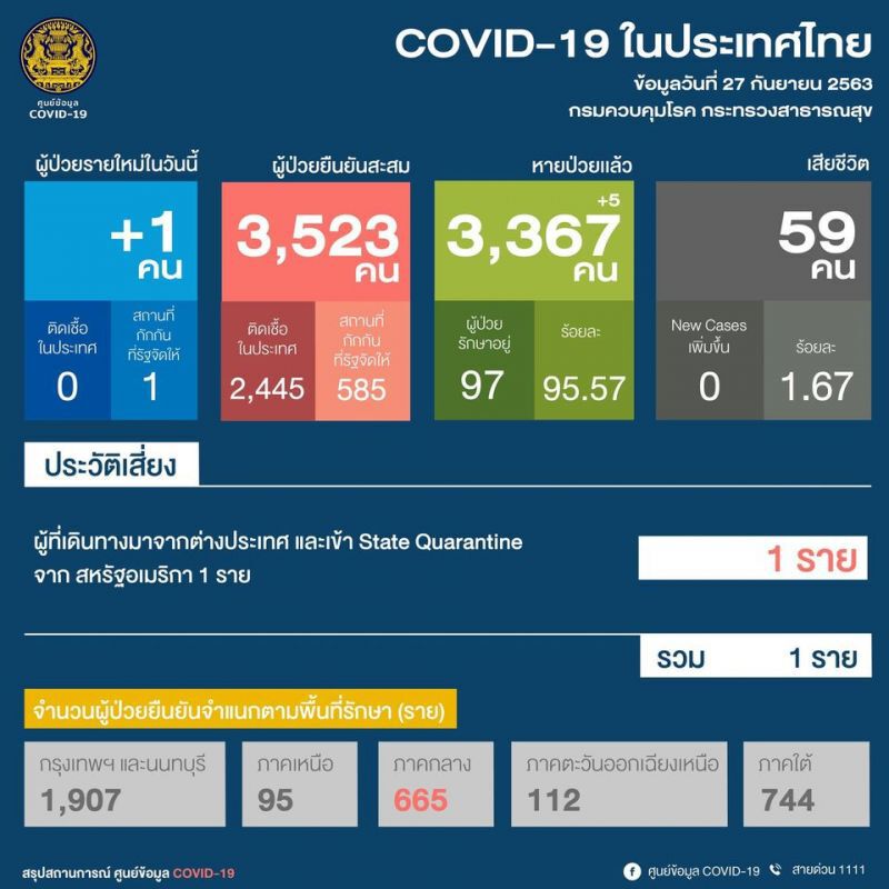 เทส ยอดโควิด 27 ก.ย.63 มีผู้ติดเชื้อรายใหม่  1 ราย จากสหรัฐอเมริกา