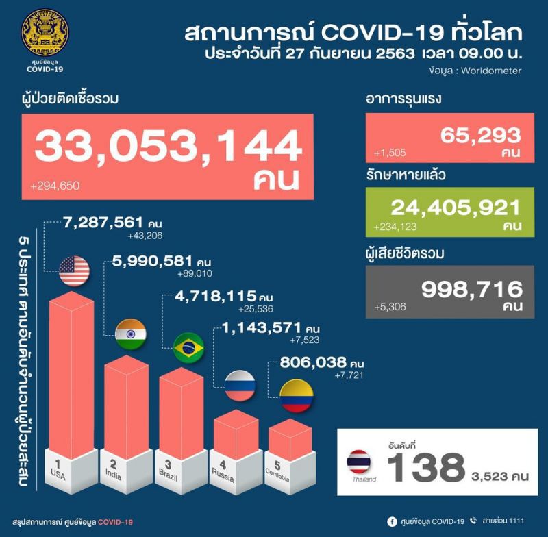 เทส ยอดโควิด 27 ก.ย.63 มีผู้ติดเชื้อรายใหม่  1 ราย จากสหรัฐอเมริกา
