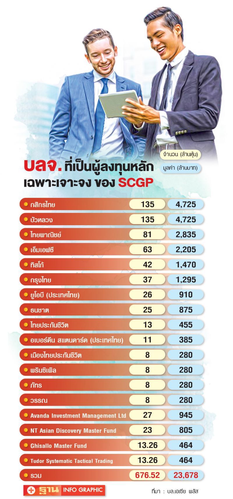 จับตากองทุน เทขายหุ้น โยกซื้อ SCGP