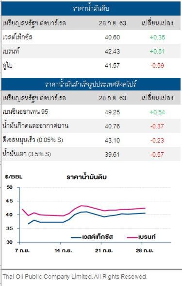 ราคาน้ำมันดิบ ปรับเพิ่ม  จากความคาดหวังมาตรการกระตุ้นศก.ครั้งใหม่