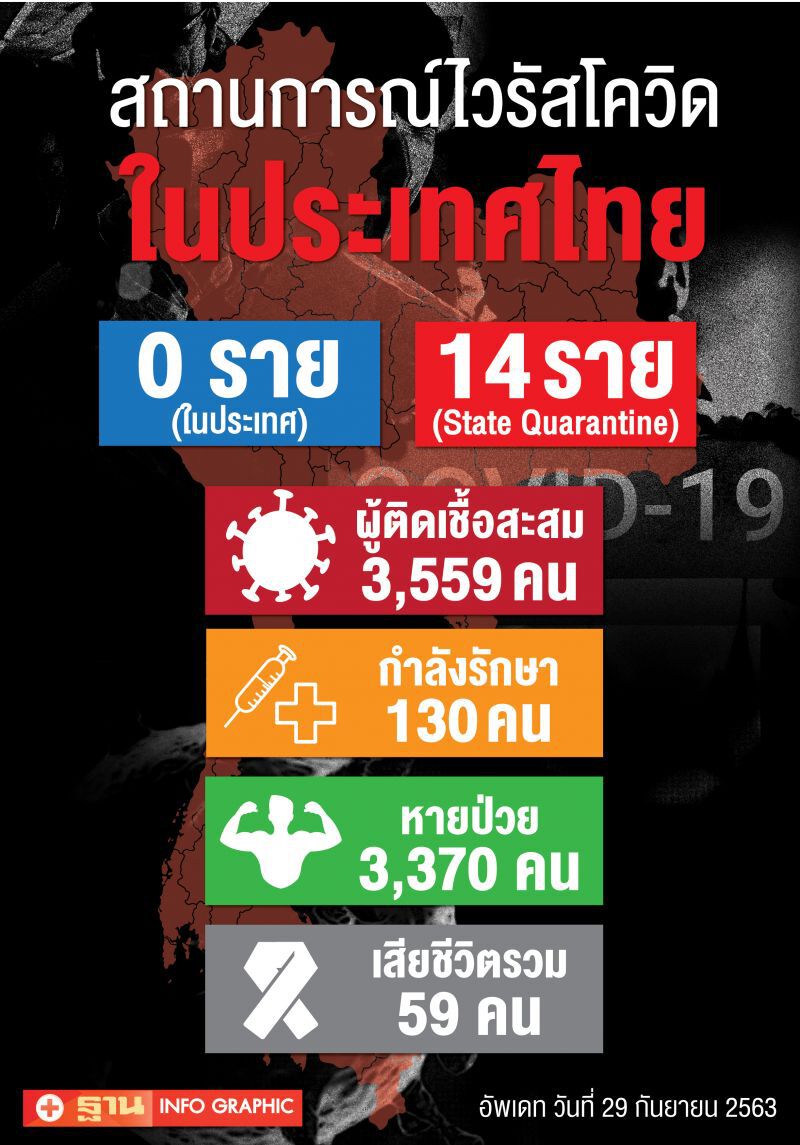 ยอดโควิด 29 ก.ย.63 มีผู้ติดเชื้อรายใหม่ 14 ราย มาจาก 4 ประเทศ
