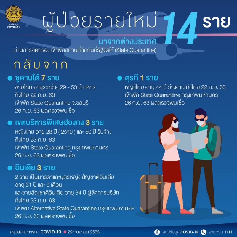 ยอดโควิด 29 ก.ย.63 มีผู้ติดเชื้อรายใหม่ 14 ราย มาจาก 4 ประเทศ