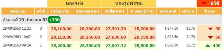 ราคาทองปรับขึ้น 350 บาท ทองแท่งขายออกบาทละ 28,200 บาท
