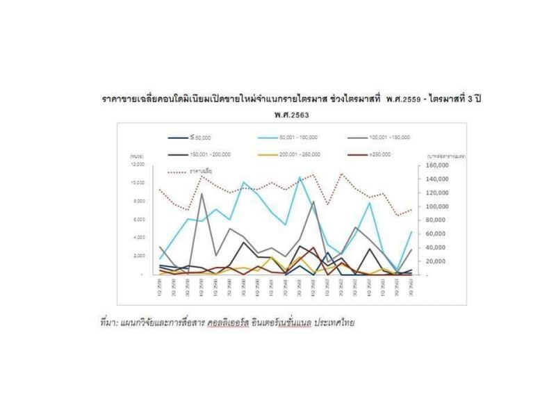 คอลลิเออร์สฯ เผยสัญญาณตลาดคอนโดฯ พ้นจุดต่ำสุดรอบ10ปี
