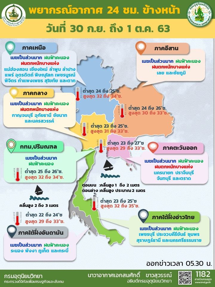 พยากรณ์อากาศวันนี้  ภาคใต้ เหนือ และตะวันออก ระวังอันตรายจากฝนตกหนัก