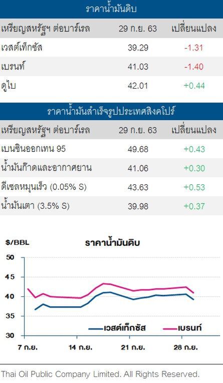 ราคาน้ำมันดิบปรับลด วิตกโควิด-19 ฉุดอุปสงค์น้ำมันชะลอตัว