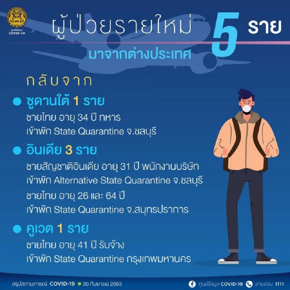ยอดโควิด 30 ก.ย.63 มีผู้ติดเชื้อรายใหม่ 5 ราย มาจาก“ซูดานใต้-อินเดีย-คูเวต”