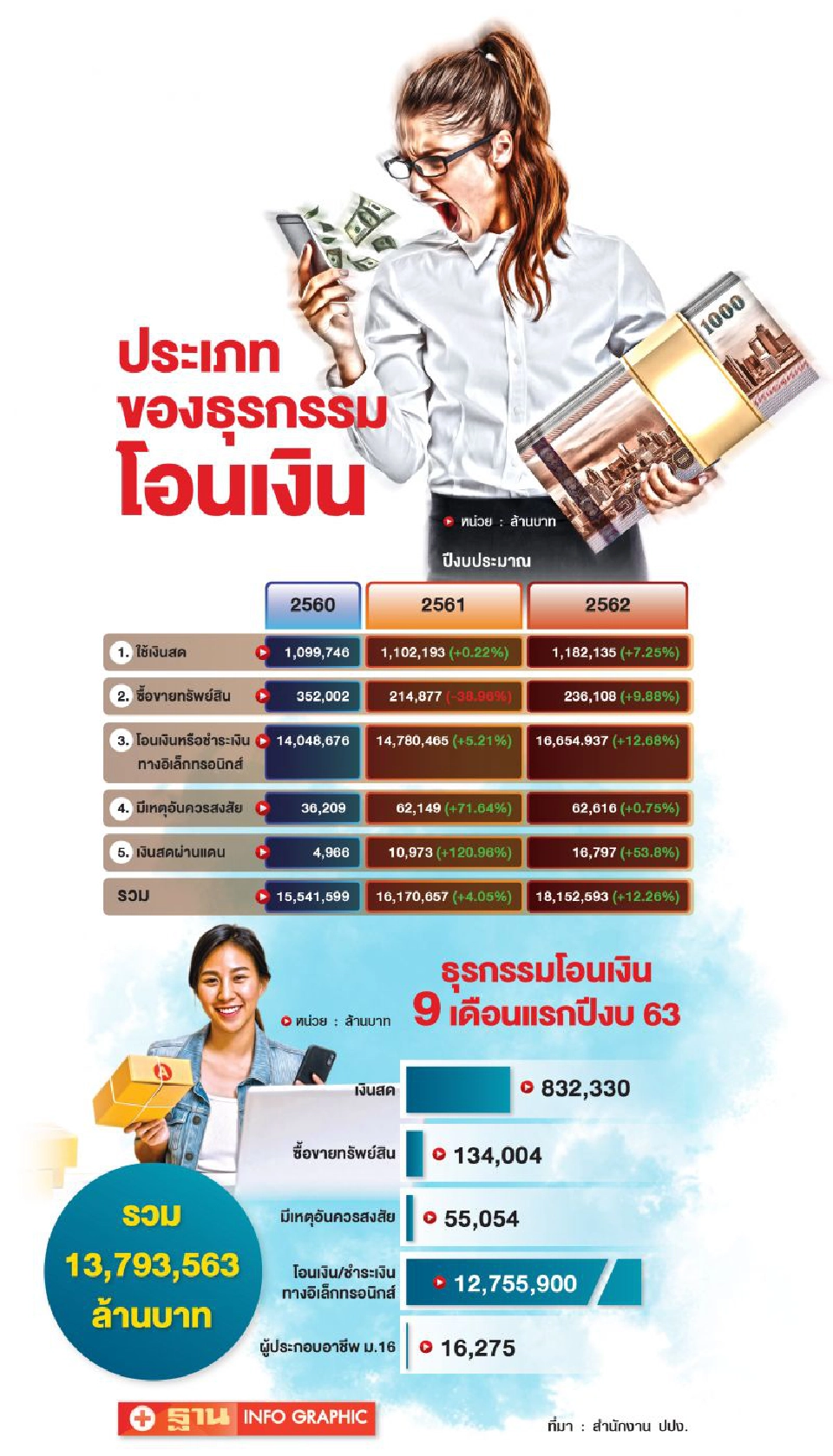 ปปง.พบฟอกเงินพุ่ง 22.36%