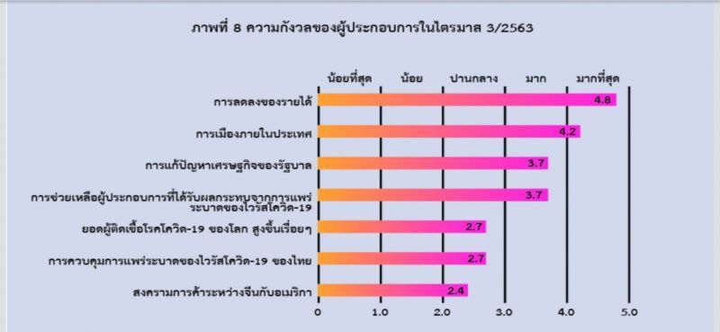 ดัชนีเชื่อมั่นท่องเที่ยวQ3 ขยับแต่ยังต่ำกว่าปี62