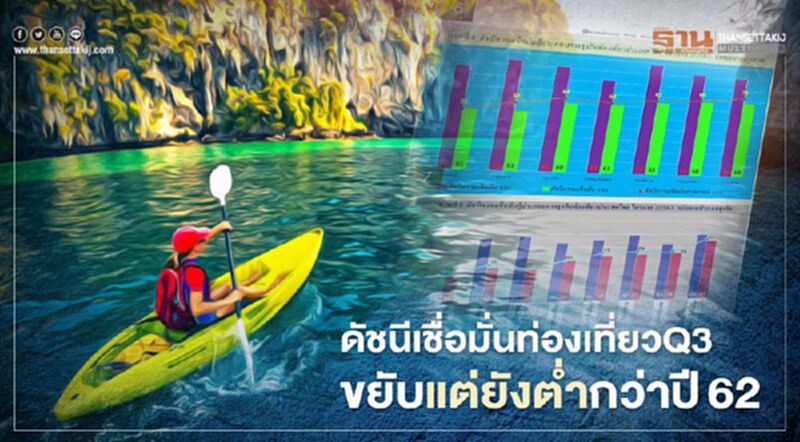 ดัชนีเชื่อมั่นท่องเที่ยวQ3 ขยับแต่ยังต่ำกว่าปี62 ดัชนีเชื่อมั่นท่องเที่ยวQ3 ขยับแต่ยังต่ำกว่าปี62