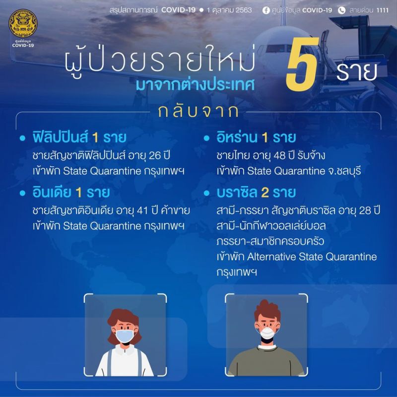 ยอดโควิด 1 ต.ค.63 มีผู้ติดเชื้อรายใหม่ 5 ราย มาจาก 4 ประเทศ