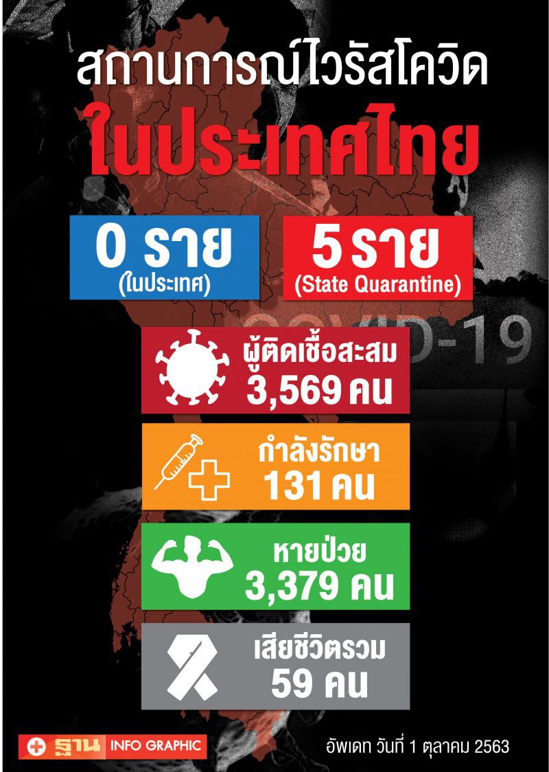ยอดโควิด 1 ต.ค.63 มีผู้ติดเชื้อรายใหม่ 5 ราย มาจาก 4 ประเทศ