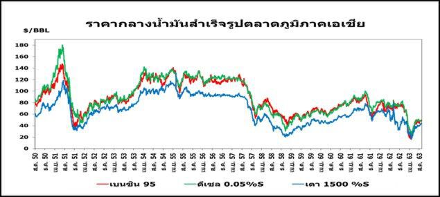 “เฮอร์ริเคน”ในสหรัฐ-“โควิด”กดราคาน้ำมันดิบให้เคลื่อนไหวเล็กน้อย
