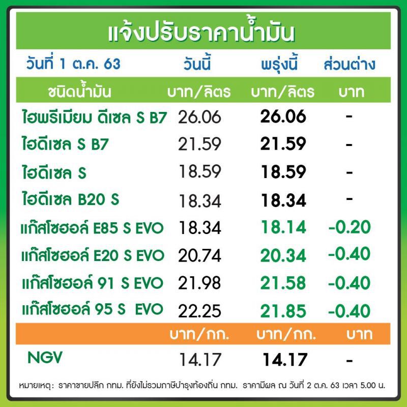บางจากประกาศปรับราคาน้ำมัน 