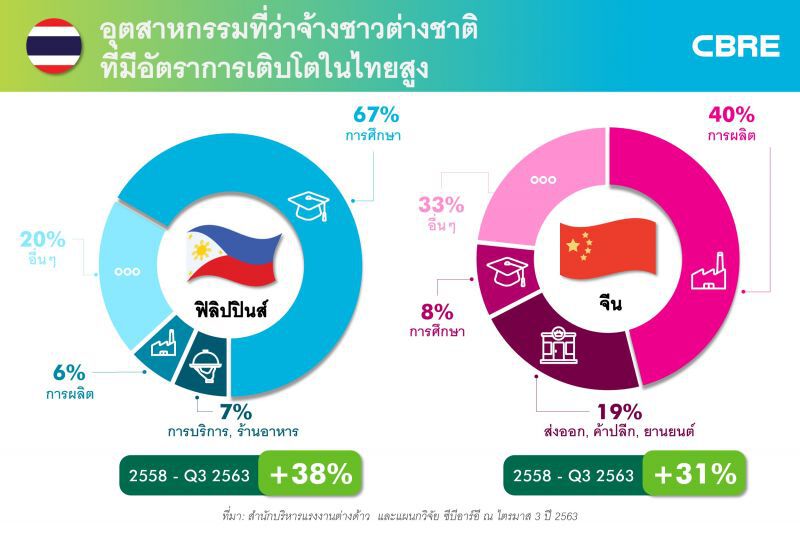 อุตสาหกรรมเปลี่ยน  ชาวจีน-ฟิลิปปินส์ เข้าทำงานในไทยเพิ่มขึ้น