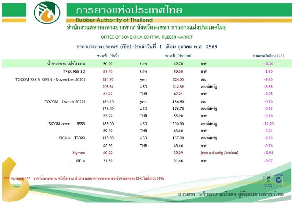 ผวาจีนหยุดรับซื้อยาง จูงใจชาวสวนดึงสต็อกเก็บไว้ที่บ้าน