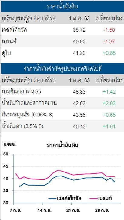 ราคาน้ำมันดิบร่วงกว่า 3% กังวลโควิด-19 กระทบกับความต้องการใช้
