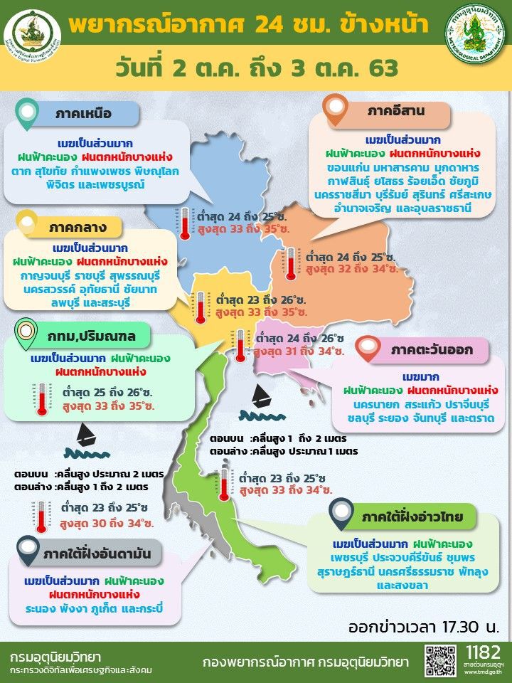 พยากรณ์อากาศวันที่ 2 - 3 ตุลาคม 2563 
