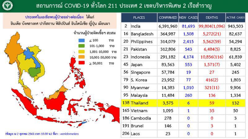 อัพเดทโควิด-19 ฟิลิปปินส์-อินโดฯ สถิติ 2 สูงสุดในอาเซียน 