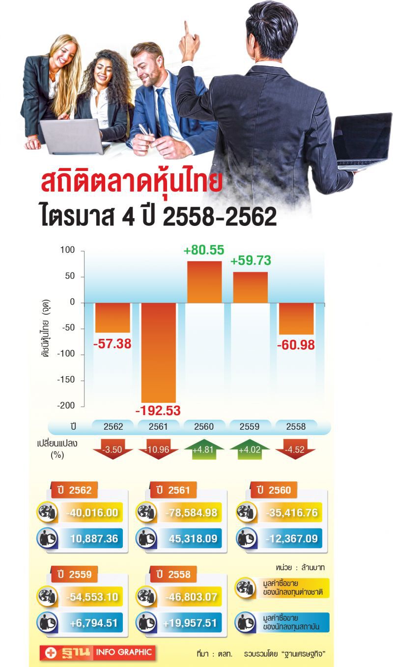 หุ้นไทยQ4 ขาดแรงหนุน