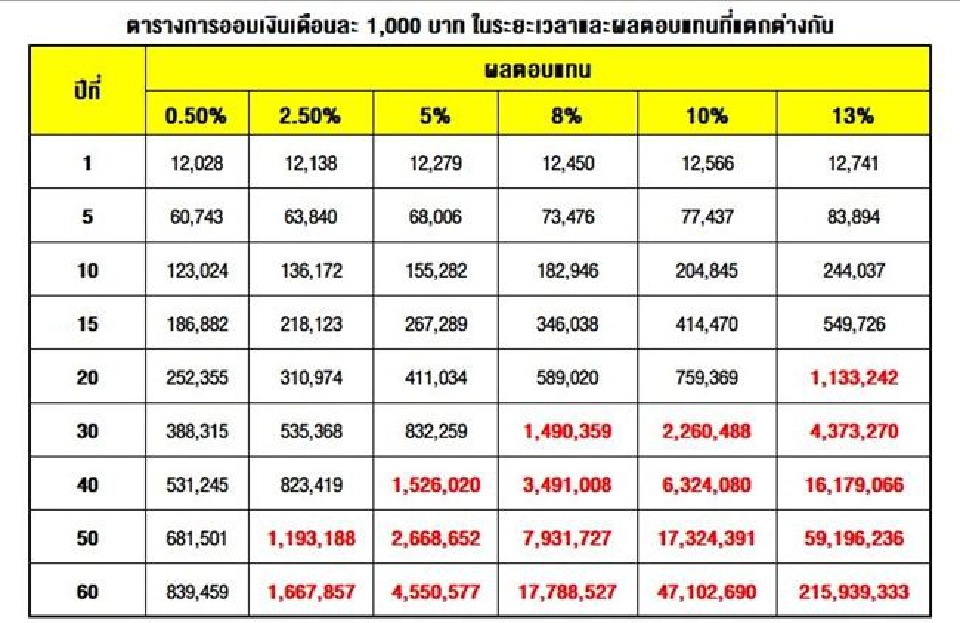 เปิดเคล็ดลับ ออมเดือนละพัน…มีเงินล้านยามเกษียณ