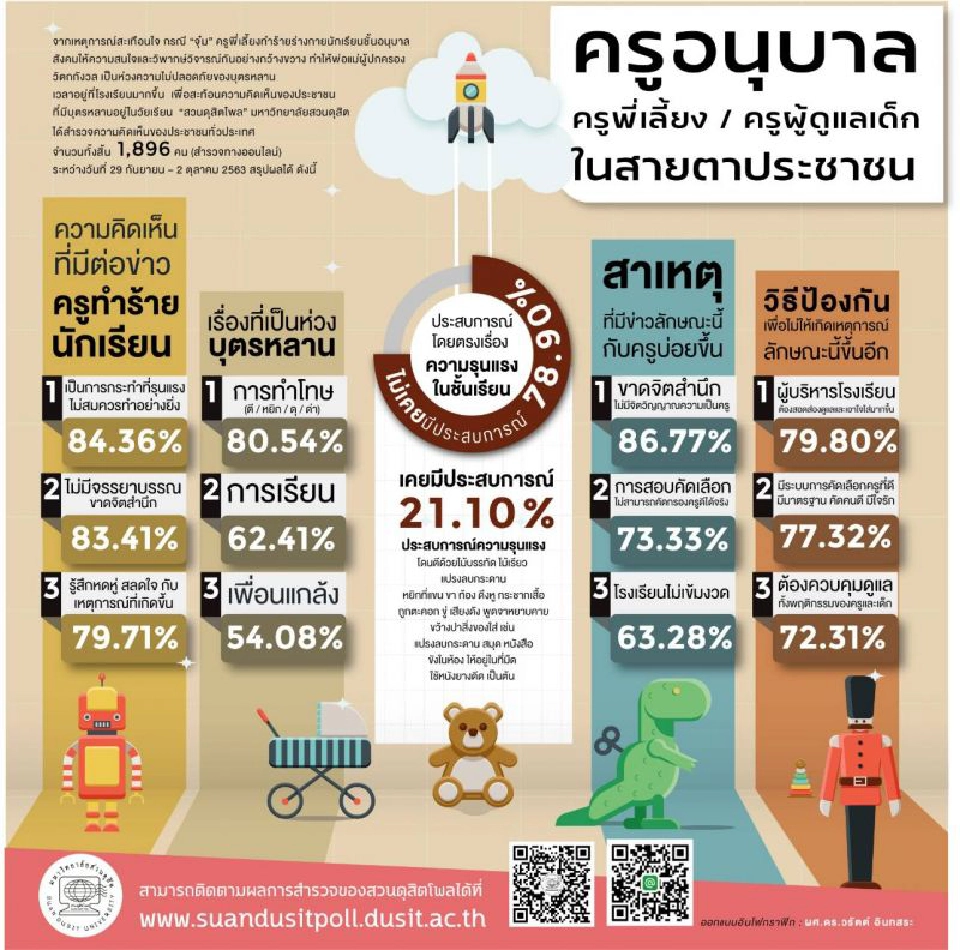 "โพลสวนดุสิต" สลด ครูทำร้ายนร.รุนแรง ชี้เพราะขาดจิตสำนึกมากขึ้น