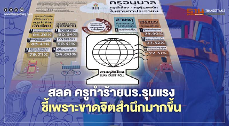 "โพลสวนดุสิต" สลด ครูทำร้ายนร.รุนแรง ชี้เพราะขาดจิตสำนึกมากขึ้น "โพลสวนดุสิต" สลด ครูทำร้ายนร.รุนแรง ชี้เพราะขาดจิตสำนึกมากขึ้น