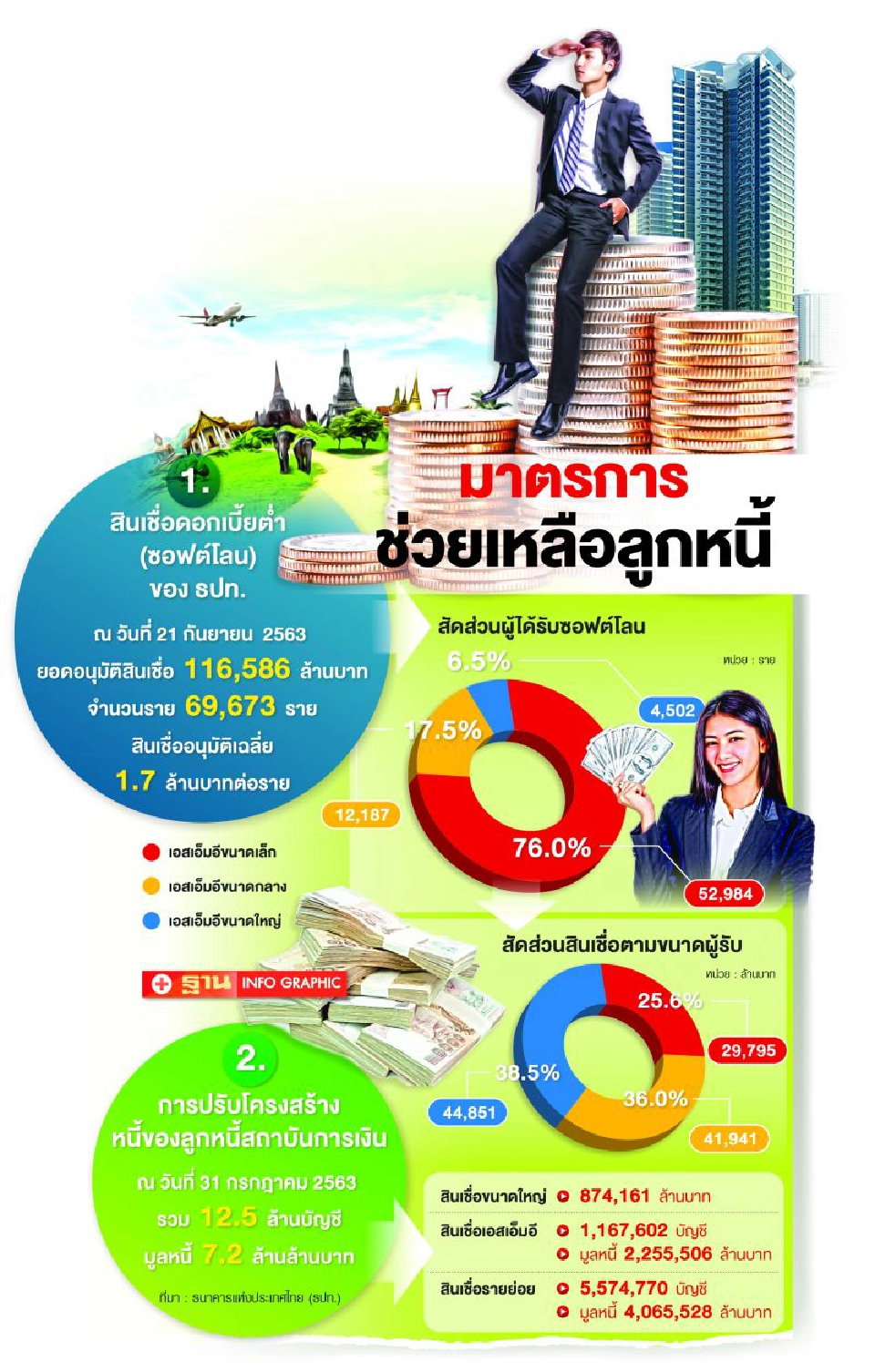 พักหนี้ยาว 1ปี “ท่องเที่ยว-SMEs”เฮ