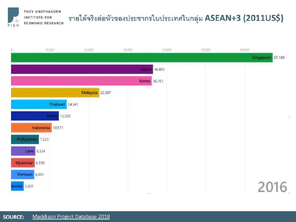 เปิดรายได้จริงต่อหัวของประชากรในกลุ่ม ASEAN+3