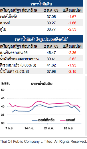 กังวลปธน.สหรัฐติดโควิด-19 ฉุดราคาน้ำมันดิ่งกว่า 4%