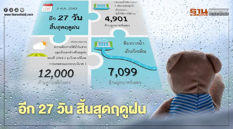 อีก 27 วัน "สิ้นสุดฤดูฝน" จับตา 8 -11 ต.ค. 63 หย่อมความกดอากาศต่ำอาจเป็นพายุ 