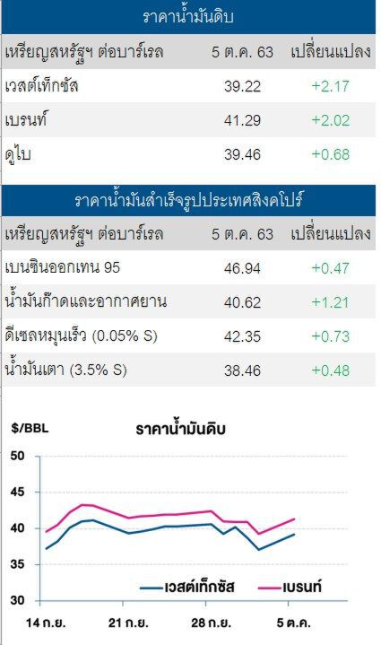ราคาน้ำมันดิบเวสต์เท็กซัสพุ่ง 2.17 ดอลลาร์ ขานรับทรัมป์อาการดีขึ้น