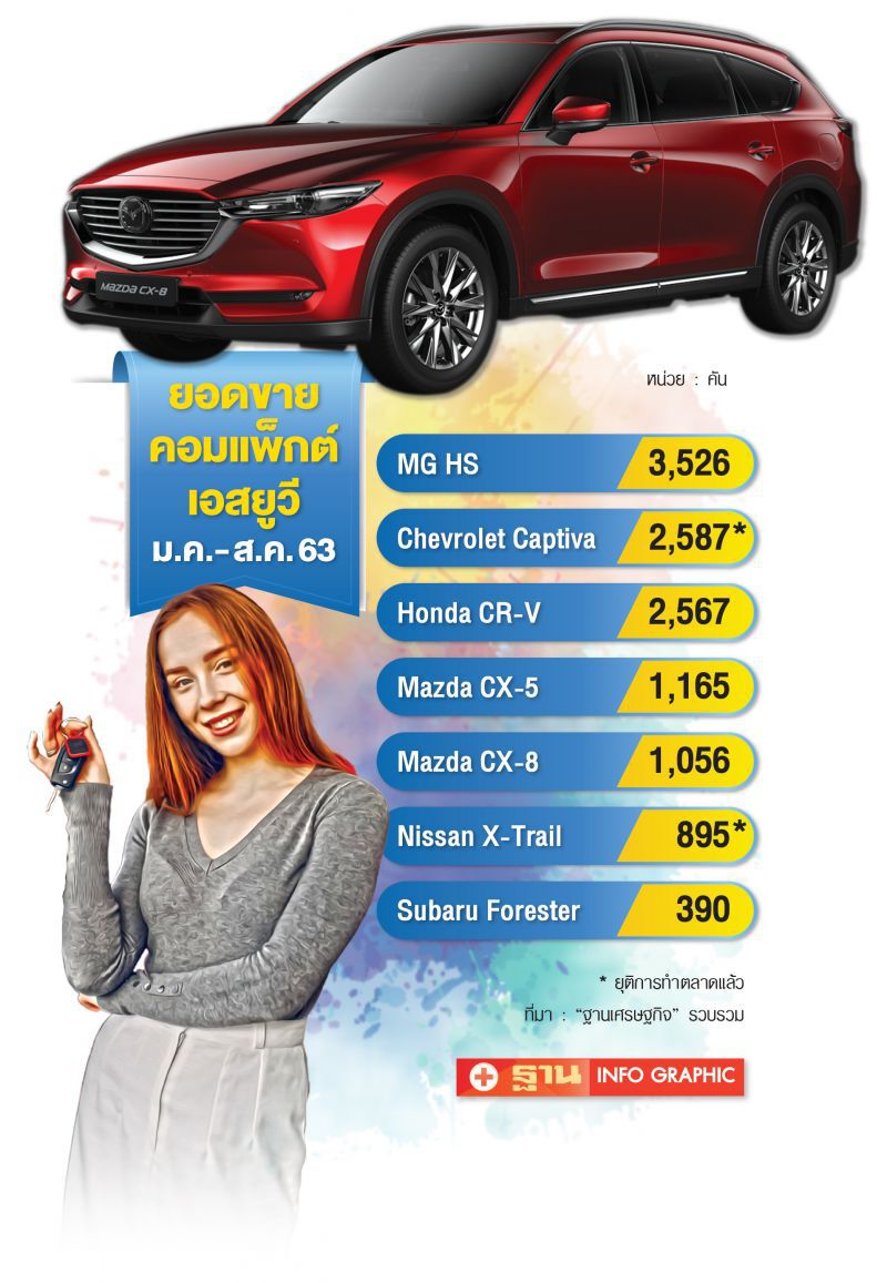 มาสด้า CX-8 ลด 2 แสนบาท เอ็มจีเสริมทัพ MG eHS ปลั๊ก-ไฮบริด