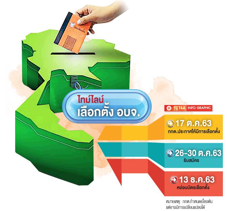 ประเดิมเลือกตั้ง‘อบจ.’ กกต.เล็งหย่อนบัตร 13 ธันวาคมนี้