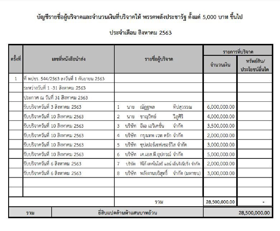 ฮือฮา "อีลอน มัสก์ เมืองไทย" ควัก 3 ล้านบริจาคพลังประชารัฐ