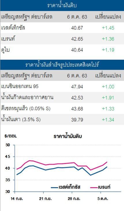 ราคาน้ำมันดิบปรับเพิ่มต่อ หลังพายุเฮอร์ริเคนเข้าใกล้อ่าวเม็กซิโก