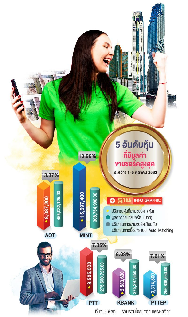 วอลุ่มพุ่ง 3 เท่าหลังใช้ Short Sell ปกติ 