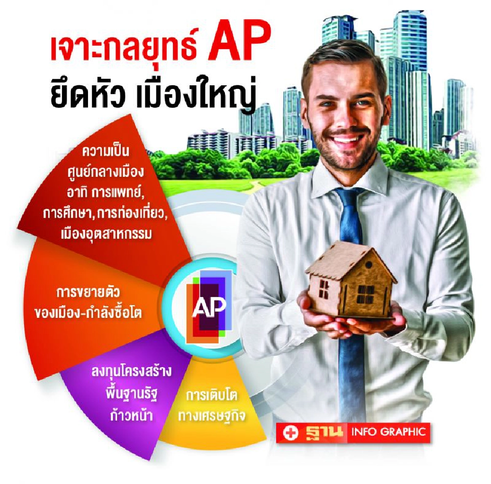 ‘เอพี’ นำร่อง 3  หัวเมืองใหญ่  ปั้นมิกต์ โปรดักต์  แบรนด์‘อภิทาวน์’    