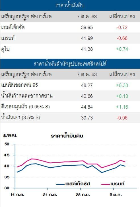 ราคาน้ำมันดิบปรับลด หลังสต็อกน้ำมันดิบพุ่งเกินคาด