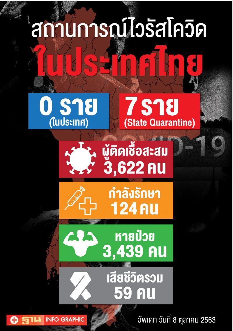 ยอดโควิด 8 ต.ค.63 มีผู้ติดเชื้อรายใหม่ 7 ราย มาจาก 6 ประเทศ 