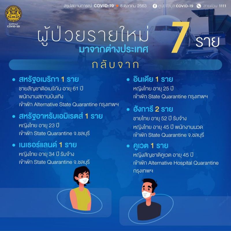 ยอดโควิด 8 ต.ค.63 มีผู้ติดเชื้อรายใหม่ 7 ราย มาจาก 6 ประเทศ 