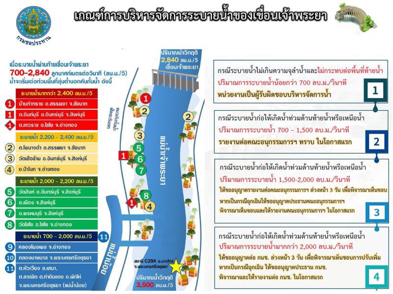 เขื่อนภูมิพล-สิริกิติ์ ปรับลดการระบายน้ำช่วง 8 – 11 ต.ค.