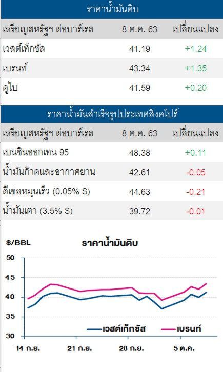 ราคาน้ำมันดิบ ปรับขึ้น หลังพายุเฮอร์ริเคนถล่มอ่าวเม็กซิโก