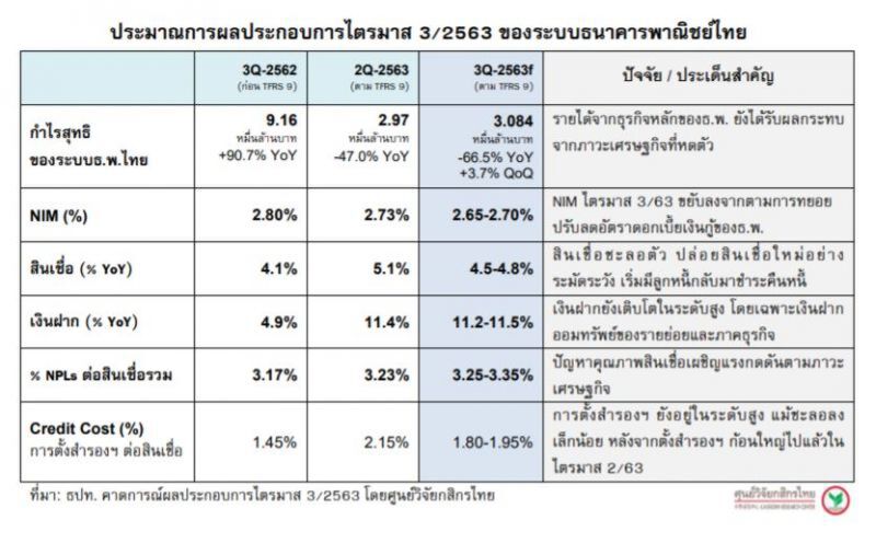กำไรสุทธิแบงก์ไทย 3Q-2563 ... ยังหดตัวลึกต่อเนื่อง